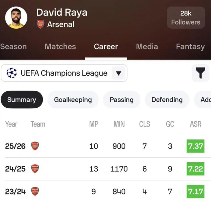 拉亚近三赛季欧冠零封17场居首，本赛季7场领跑|门将|欧冠联赛|欧冠赛季|多纳鲁马|科贝尔_新浪体育_新浪新闻